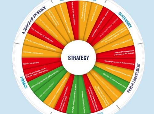 Wheel showing which strategic tests for the Heat and Buildings Strategy have been met and which have not. For full information please contact Verity Winn.