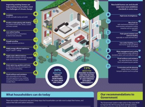 UK homes unfit for the challenges of climate change