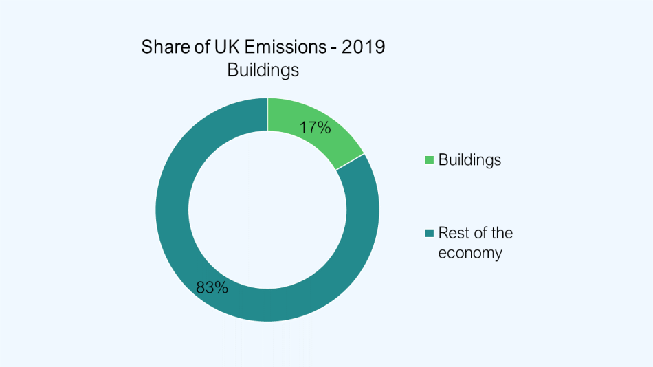 The buildings sector represented 17% of UK Emissions in 2019