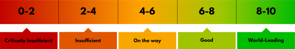Policies are ranked on a five-point scale from Critically Insufficient to World-Leading