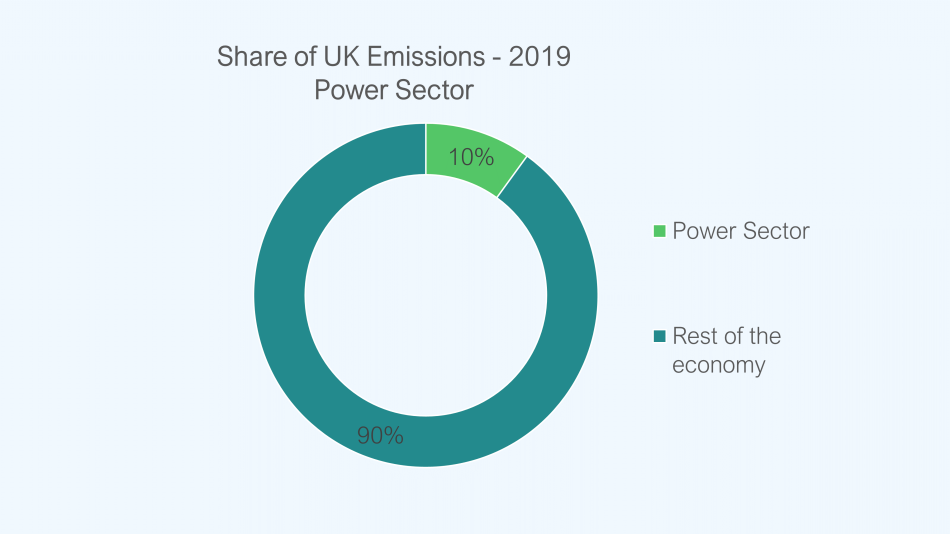 The power sector represented 10% of UK Emissions in 2019