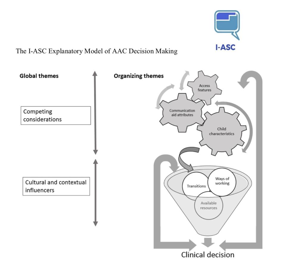 The I-ASC Explanatory Model The I-ASC Explanatory Model
