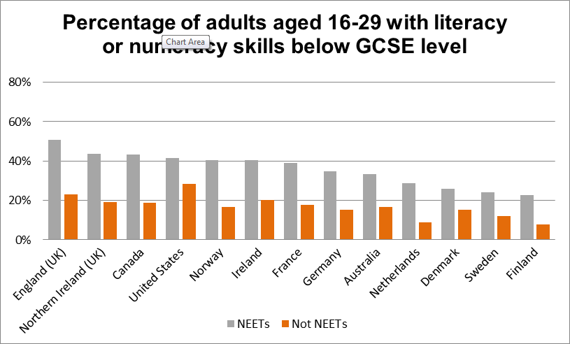 Percentage of adults aged 16-29 with literacy or numeracy skills below GCSE level