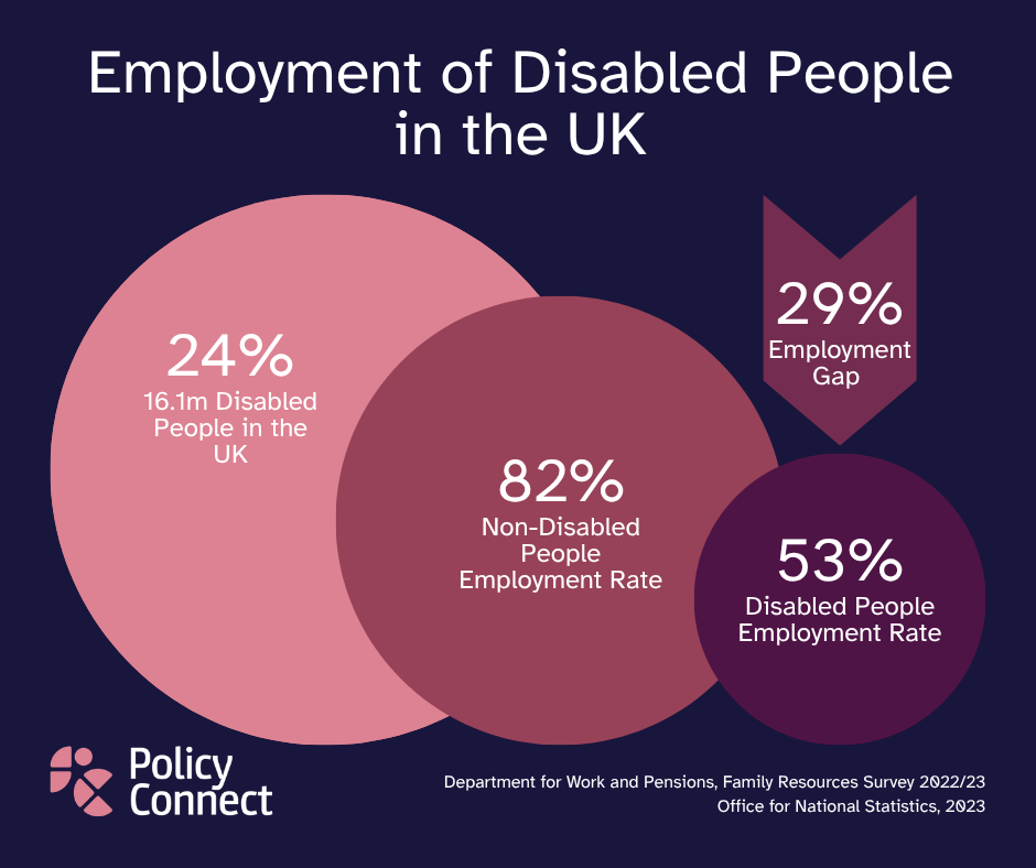 Infographic titled “Employment of Disabled People in the UK” showing that 24% of the UK population, 16.1 million people are living with disability, with an employment rate of 53% compared to 82% for people without disabilities, highlighting a 29% employment gap. Policy Connect logo and sources from DWP Family Resources Survey 2022/23 and ONS 2023 are included.